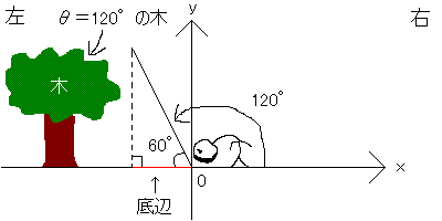 cos90°を超えるときの画像