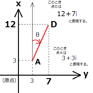 3＋3iから12＋7iの方向角