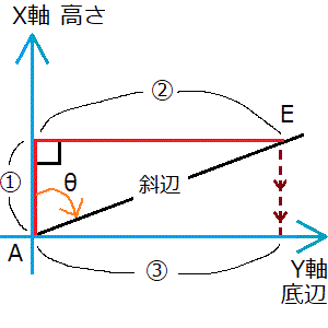 どうして点Aに足すのか
