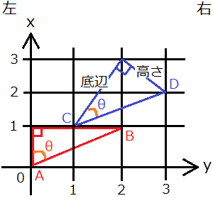 どうしてθは方向角でなければならないか