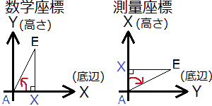 数学座標と測量座標の2つのあてはめ方。三角形XAEの場合